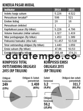 Kinerja Pasar Modal.