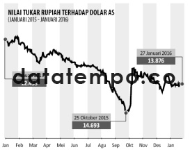 Nilai Tukar Rupiah Terhadap Dolar AS.