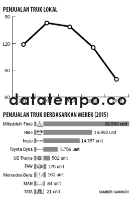 Penjualan Truk Berdasarkan Merek (2015).