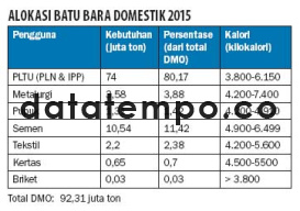 Alokasi Batu Bara Domestik 2015.