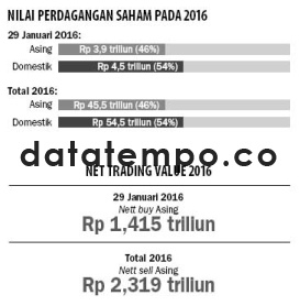 Nilai Perdagangan Saham Pada 2016.