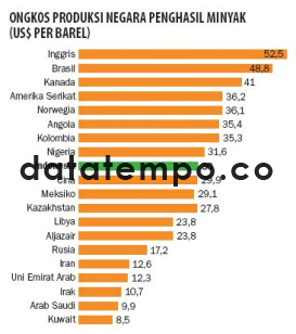 Ongkos Produksi Negara Penghasil Minyak (US$ Per Barel).