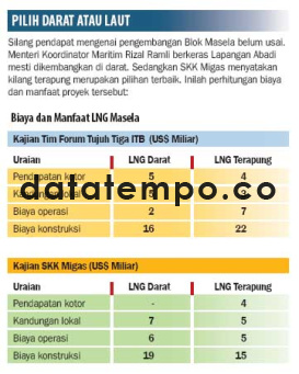 Biaya dan Manfaat LNG Masela.