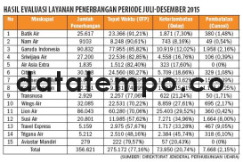 Hasil Evaluasi Layanan Penerbangan Periode Juli-Des 2015.