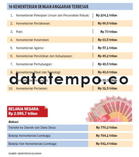 10 Kementerian Dengan Anggaran Terbesar.