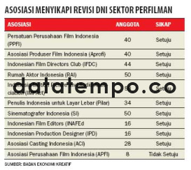 Asosiasi Menyikapi Revisi DNI Sektor Perfilman.