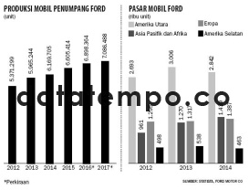 Produksi Mobil Penumpang Ford.