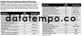 Daftar Proyek Infrastruktur Prioritas.