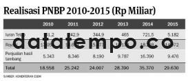 Realisasi PNBP 2010-2015 (Rp Miliar).