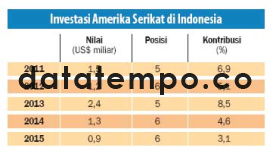Investasi Amerika Serikat di Indonesia.