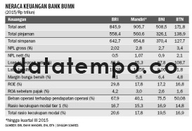 Neraca Keuangan Bank BUMN.