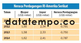 Neraca Perdagangan RI-Amerika Serikat.