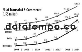 Nilai Transaksi E-Commerce. (US$ miliar).
