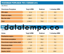 Penerimaan Perpajakan Per 5 Februari 2016.