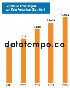 Penyaluran Kredit Rupiah dan Valas Perbankan (Rp Triliun).