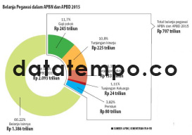 Belanja Pegawai Dalam APBN dan APBD 2015.