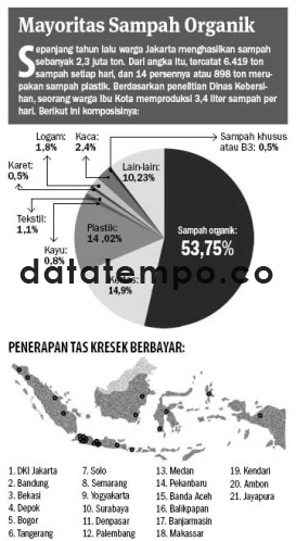 Mayoritas Sampah Organik.