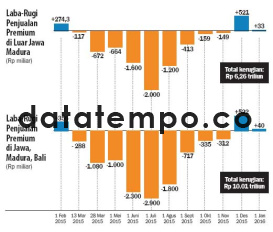 Laba-Rugi Penjualan Premium di Jawa dan Luar Jawa.