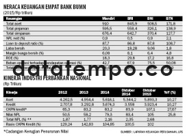 Neraca Keuangan Empat Bank BUMN.