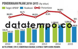 Penerimaan Pajak 2010-2015.