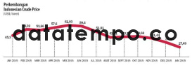 Perkembangan Indonesia Crude Price.