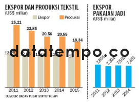 Ekspor dan Produksi Tekstil.