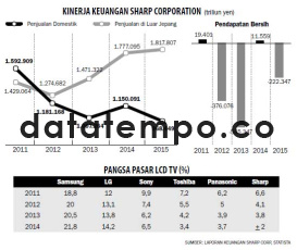 Kinerja Keuangan Sharp Corporation.