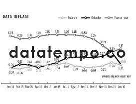 Data Deflasi.
