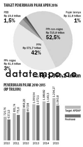 Target Penerimaan Pajak APBN 2016.