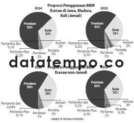 Proporsi Penggunaan BBM Eceran di Jawa dan Luar Jawa.