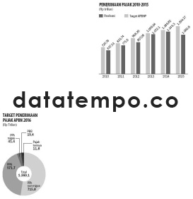 Penerimaan Pajak 2010-2015.