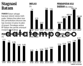 Stagnasi Batam.