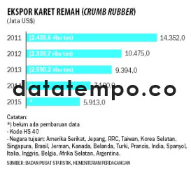 Ekspor Karet Remah (Crumb Rubber).