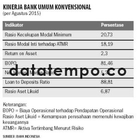 Kinerja Bank Umum Konvensional.