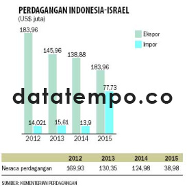 Perdagangan Indonesia-Israel.