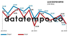 Laju Ekspor Impor.