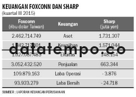 Keuangan Foxconn dan Sharp.