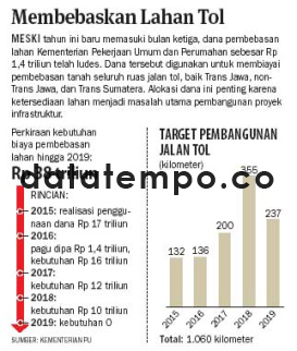 Membebaskan Lahan Tol.