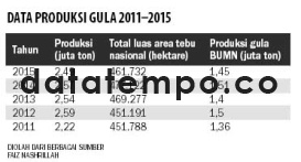 Data Produksi Gula 2011-2015.