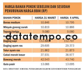 Harga Bahan Pokok Sebelum dan Sesudah Penurunan Harga BBM.