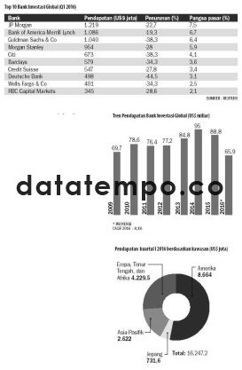 Top 10 Bank Investasi Global (Q1 2016).