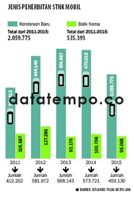 Jenis Penerbitan STNK Mobil