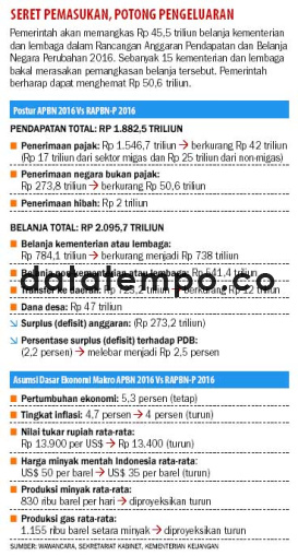 Seret Pemasukan, Potong Pengeluaran.