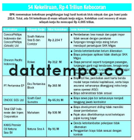 54 Kekeliruan, Rp 4 Triliun Kebocoran.