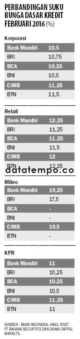 Perbandingan Suku Bunga Dasar Kredit Februari 2016.