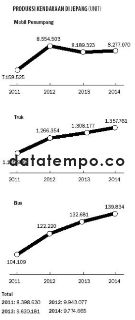 Produksi Kendaraan di Jepang (Unit)