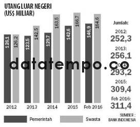 Utang Luar Negeri (US$ Miliar).