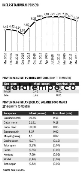 Penyumbang Inflasi Inti Maret 2016.