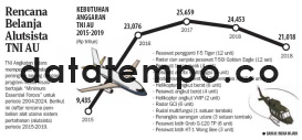 Rencana Belanja Alutsista TNI AU.