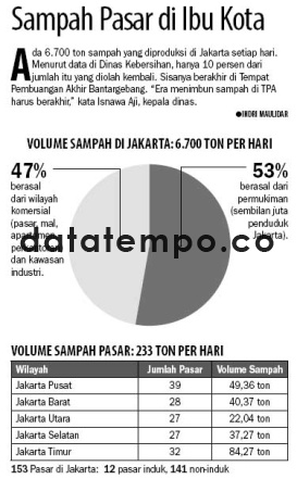 Sampah Pasar di Ibu Kota.